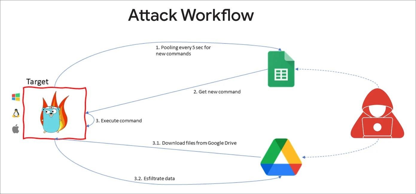 Google Command and Control