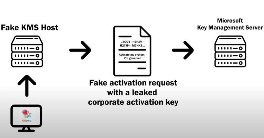 Fake KMS Host - how does it work?