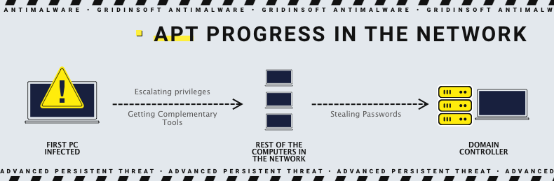 Diagram showing APT lateral movement through a corporate network