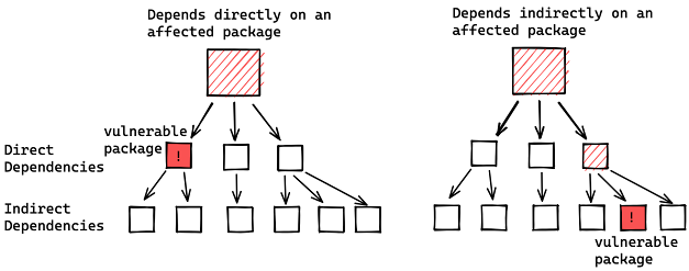 Apache Log4j Vulnerability explained by Google 2 Apache Log4j Vulnerability explained by Google