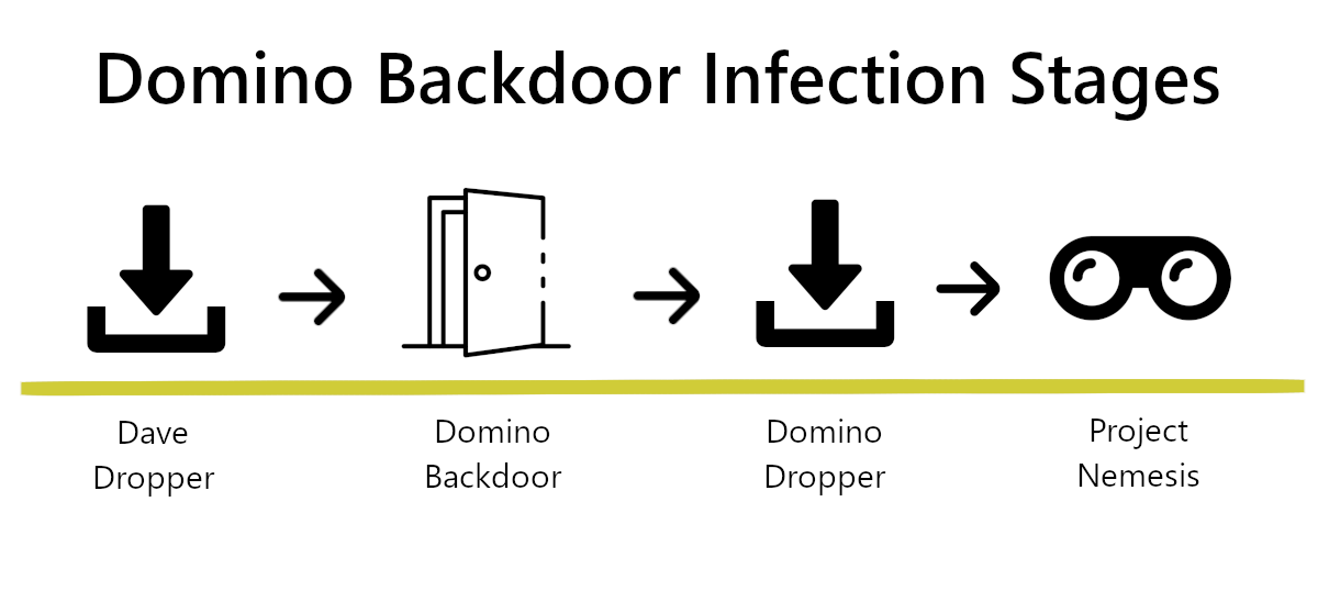 Domino Backdoor is Lead by FIN7 and Conti Actors 3 Domino multi-stage attack