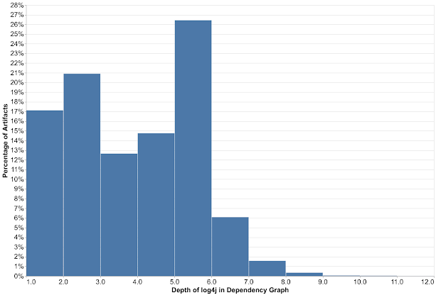 Apache Log4j Vulnerability explained by Google 3 Apache Log4j Vulnerability explained by Google