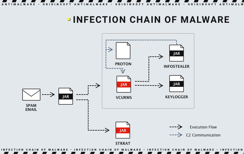 STRRAT and Vcurms Malware Abuse GitHub for Spreading 3 Infection chain of malware