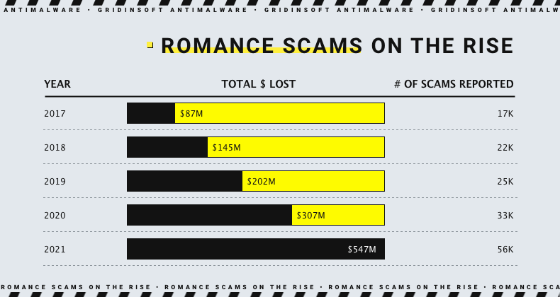 GS Blog Romance scams on the Online Dating Scams: How to Avoid Romance Scam