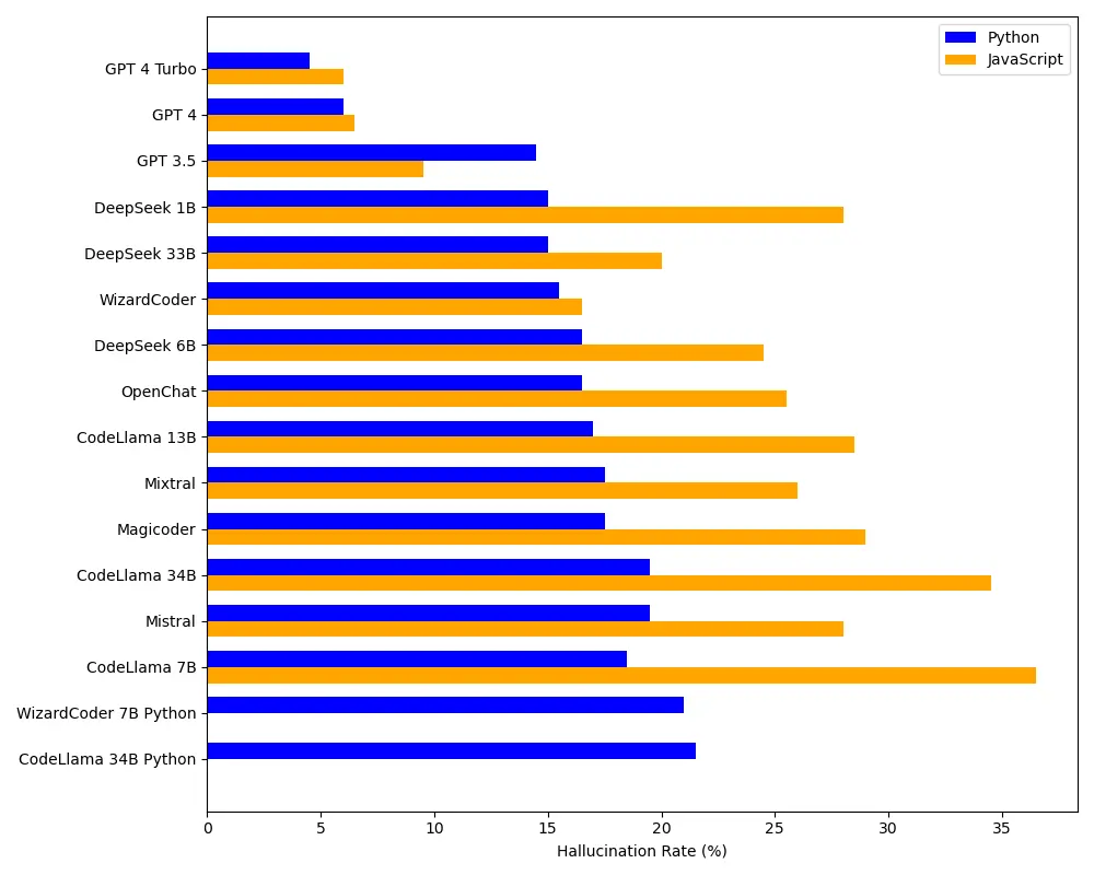 Python vs JavaScript hallucination rates graph