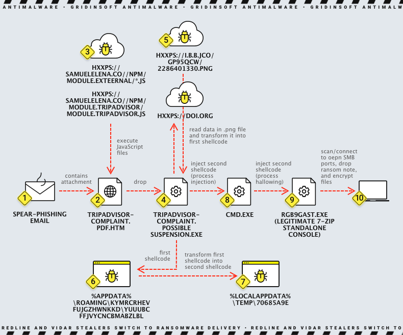 Vidar & RedLine Ransomware